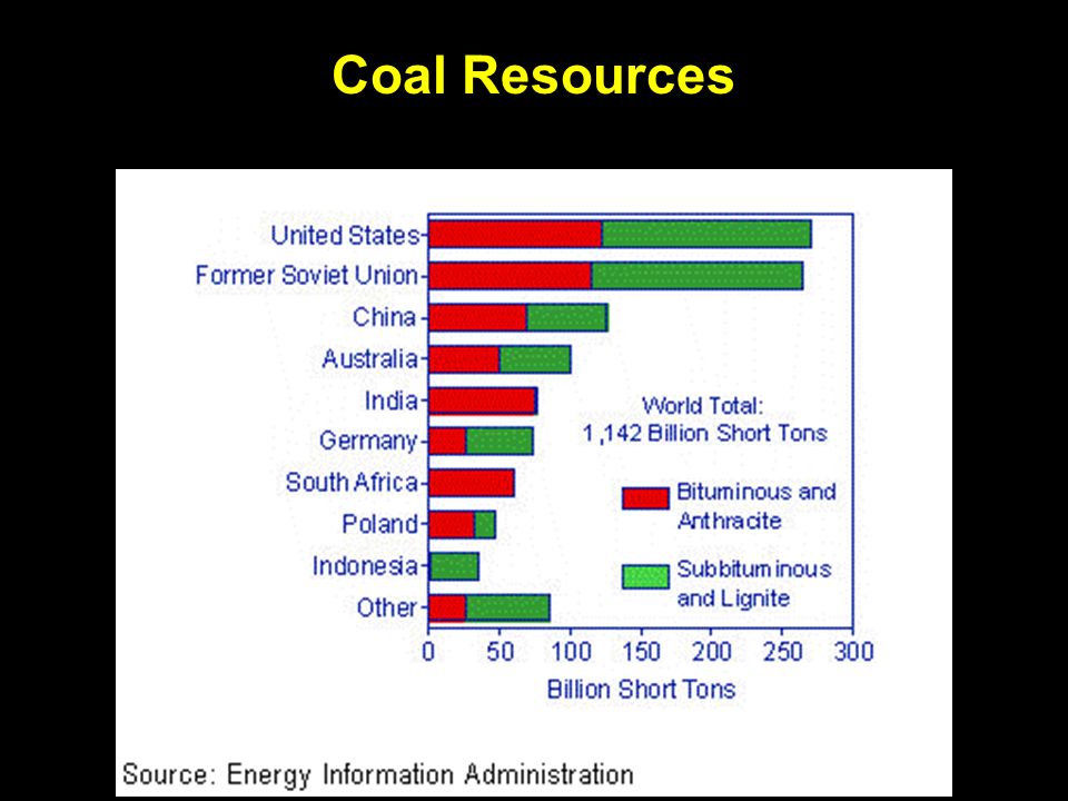 Coal Resources