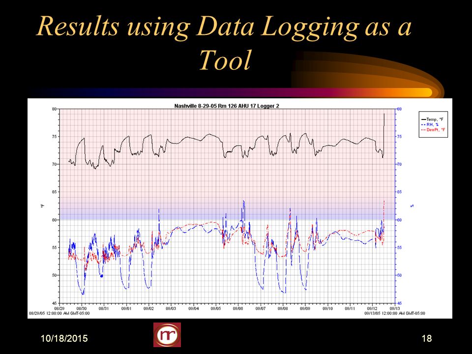 10/18/ Results using Data Logging as a Tool