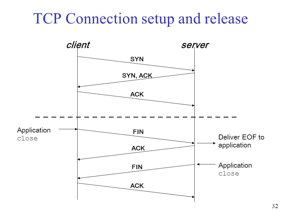Tcp. Протокол TCP: соединение. TCP IP ACK. Схема работы TCP соединения. TCP принцип работы.