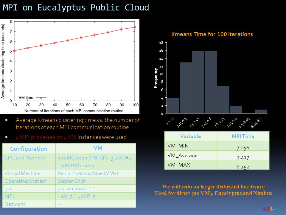 SALSASALSA MPI on Eucalyptus Public Cloud  Average Kmeans clustering time vs.
