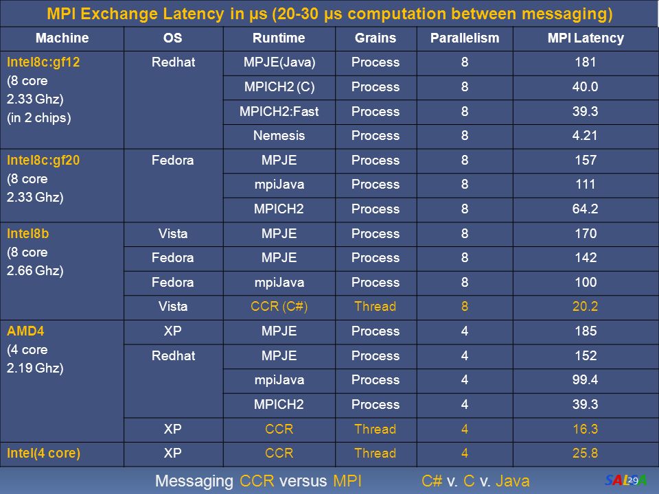 SALSASALSA MPI Exchange Latency in µs (20-30 µs computation between messaging) MachineOSRuntimeGrainsParallelismMPI Latency Intel8c:gf12 (8 core 2.33 Ghz) (in 2 chips) RedhatMPJE(Java)Process8181 MPICH2 (C)Process840.0 MPICH2:FastProcess839.3 NemesisProcess84.21 Intel8c:gf20 (8 core 2.33 Ghz) FedoraMPJEProcess8157 mpiJavaProcess8111 MPICH2Process864.2 Intel8b (8 core 2.66 Ghz) VistaMPJEProcess8170 FedoraMPJEProcess8142 FedorampiJavaProcess8100 VistaCCR (C#)Thread820.2 AMD4 (4 core 2.19 Ghz) XPMPJEProcess4185 RedhatMPJEProcess4152 mpiJavaProcess499.4 MPICH2Process439.3 XPCCRThread416.3 Intel(4 core)XPCCRThread425.8 SALSASALSA Messaging CCR versus MPI C# v.