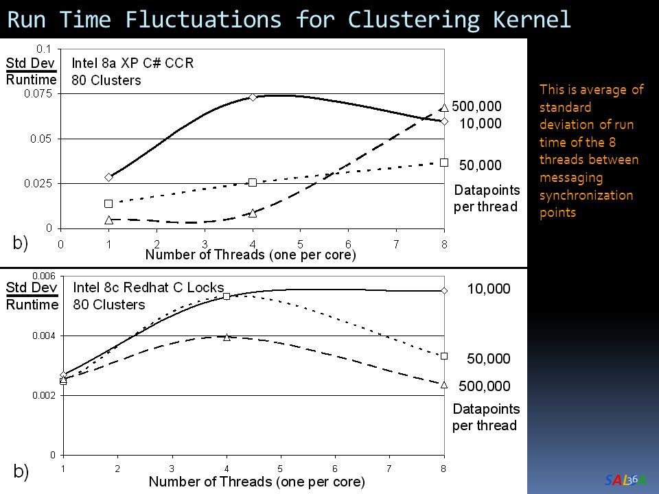 SALSASALSA Run Time Fluctuations for Clustering Kernel This is average of standard deviation of run time of the 8 threads between messaging synchronization points 36