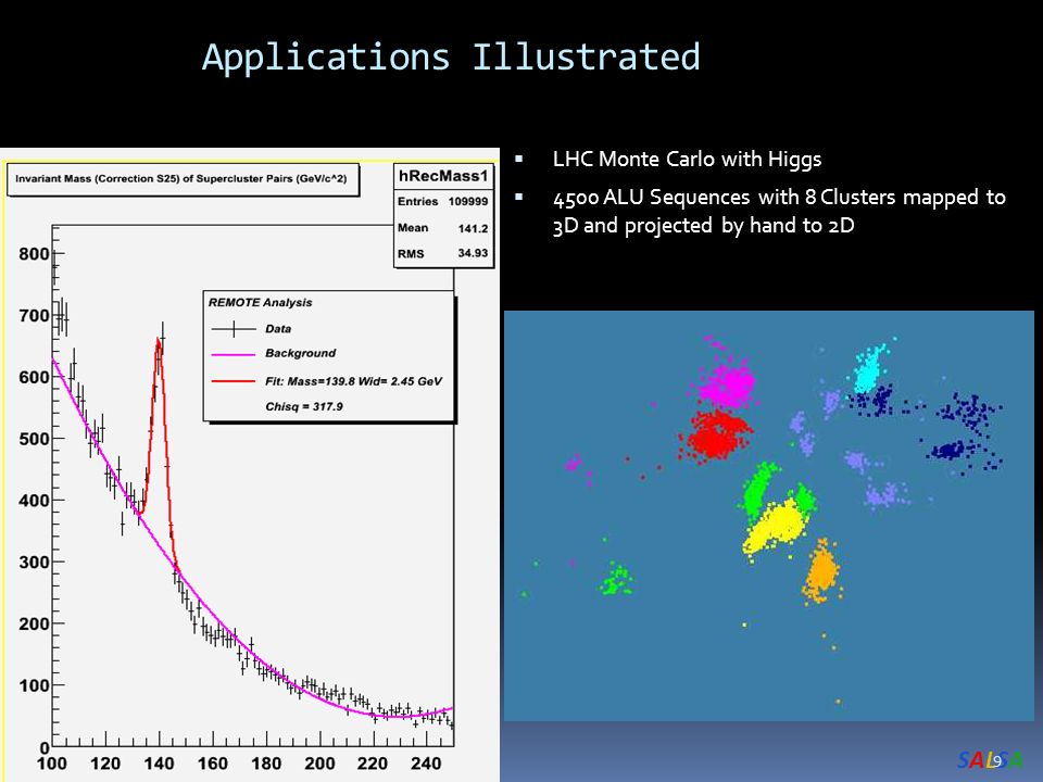SALSASALSA Applications Illustrated  LHC Monte Carlo with Higgs  4500 ALU Sequences with 8 Clusters mapped to 3D and projected by hand to 2D 9