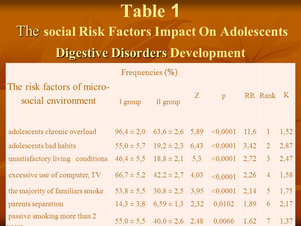 The Digestive Disorders Table 1 The social Risk Factors Impact On Adolescents Digestive Disorders Development The risk factors of micro- social environment Frequencies (%) ZpRR Rank K I group II group adolescents chronic overload96,4 ± 2,063,6 ± 2,65,89<0,000111,611,52 adolescents bad habits55,0 ± 5,719,2 ± 2,36,43<0,00013,4222,87 unsatisfactory living conditions46,4 ± 5,518,8 ± 2,15,3<0,00012,7232,47 excessive use of computer, TV66,7 ± 5,242,2 ± 2,74,03 <0,0001 2,2641,58 the majority of familiars smoke53,8 ± 5,530,8 ± 2,53,95<0,00012,1451,75 parents separation14,3 ± 3,86,59 ± 1,32,320,01021,8962,17 passive smoking more than 2 years 55,0 ± 5,540,0 ± 2,62,480,00661,6271,37