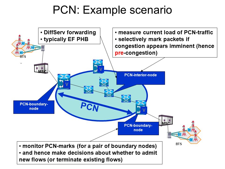 BTS MSC PCN V V PCN-boundary- node PCN-interior-node V BTS MSC PCN-boundary- node PCN: Example scenario monitor PCN-marks (for a pair of boundary nodes) and hence make decisions about whether to admit new flows (or terminate existing flows) measure current load of PCN-traffic selectively mark packets if congestion appears imminent (hence pre-congestion) DiffServ forwarding typically EF PHB