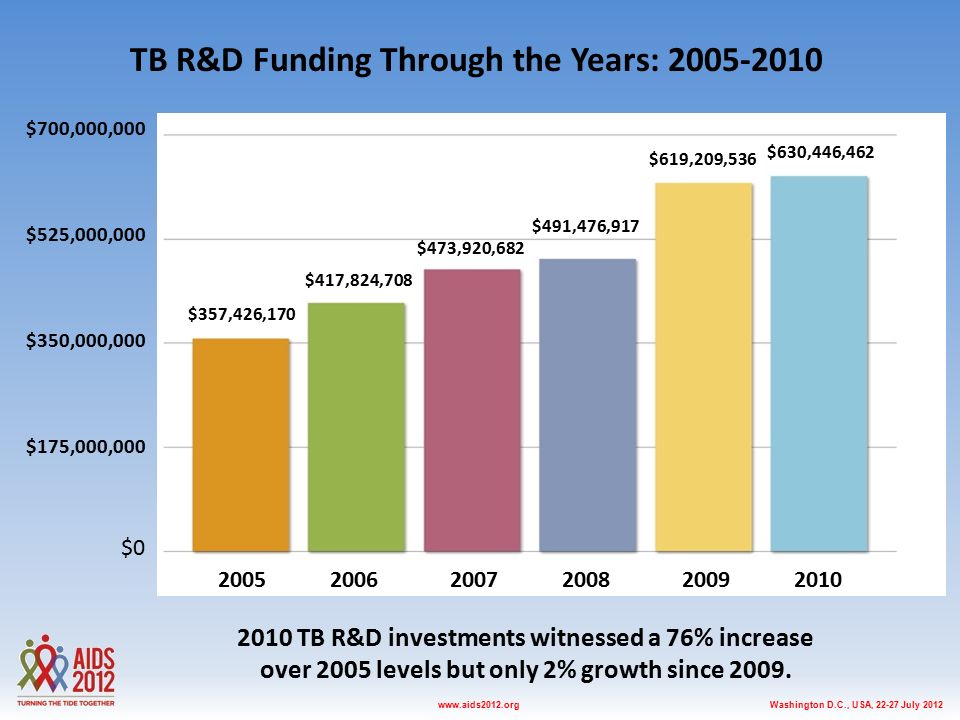 Washington D.C., USA, July 2012www.aids2012.org 2010 TB R&D investments witnessed a 76% increase over 2005 levels but only 2% growth since 2009.