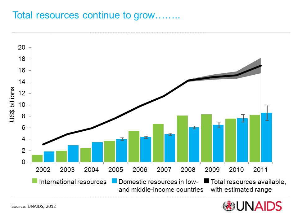 Total resources continue to grow……..
