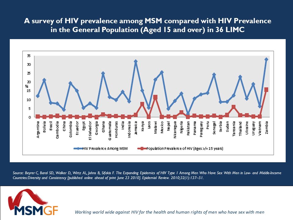 Working world wide against HIV for the health and human rights of men who have sex with men A survey of HIV prevalence among MSM compared with HIV Prevalence in the General Population (Aged 15 and over) in 36 LIMC Source: Beyrer C, Baral SD, Walker D, Wirtz AL, Johns B, Sifakis F.