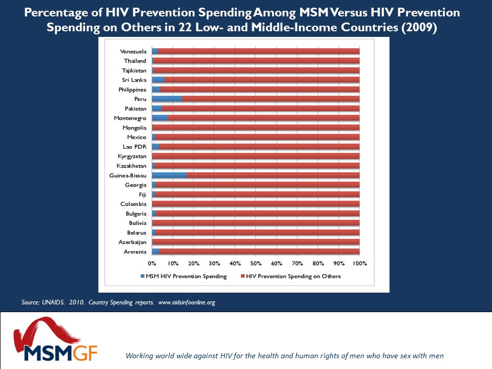 Working world wide against HIV for the health and human rights of men who have sex with men Percentage of HIV Prevention Spending Among MSM Versus HIV Prevention Spending on Others in 22 Low- and Middle-Income Countries (2009) Source: UNAIDS.