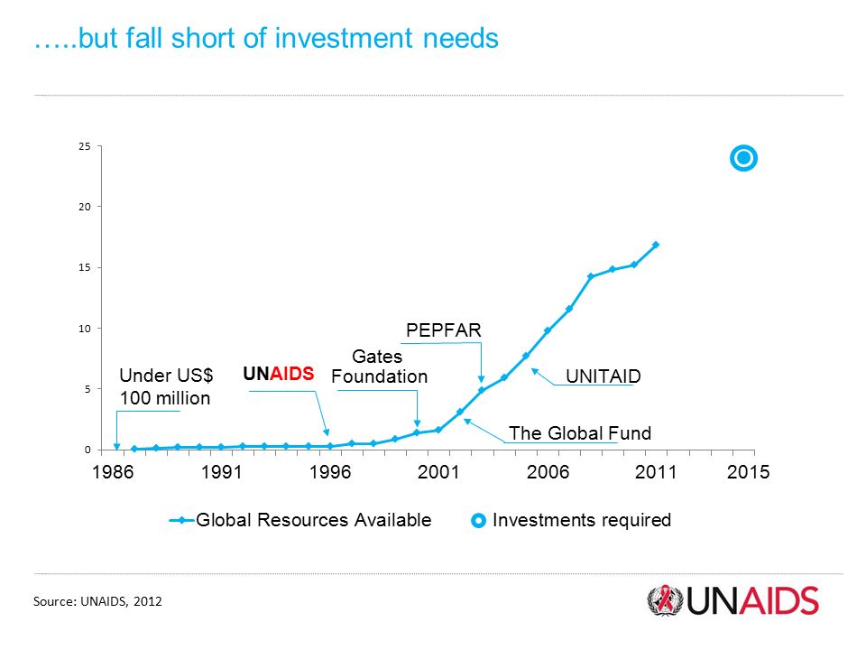 …..but fall short of investment needs 2015 Source: UNAIDS, 2012