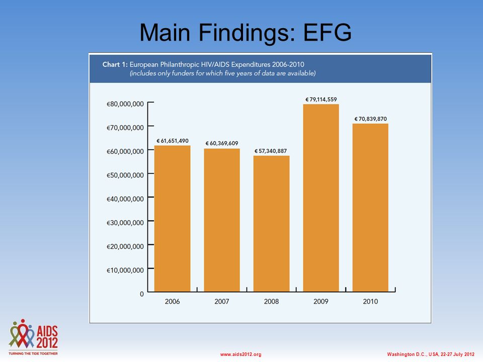 Washington D.C., USA, July 2012www.aids2012.org Main Findings: EFG
