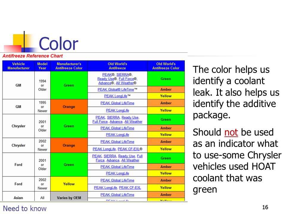 Coolant Color Chart