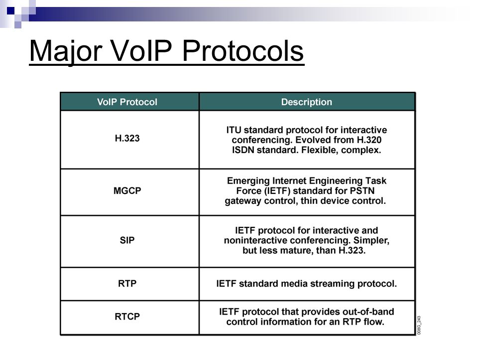 voice over internet protocol voip basic components of a voip protocols