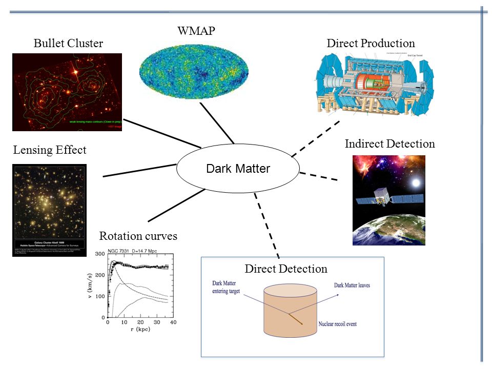 Dark Matter Rotation curves Lensing Effect Bullet Cluster WMAP Indirect Detection Direct Production Direct Detection