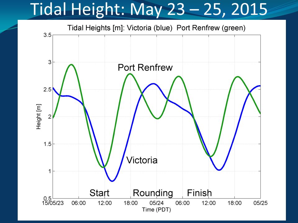 Tidal Height: May 23 – 25, 2015