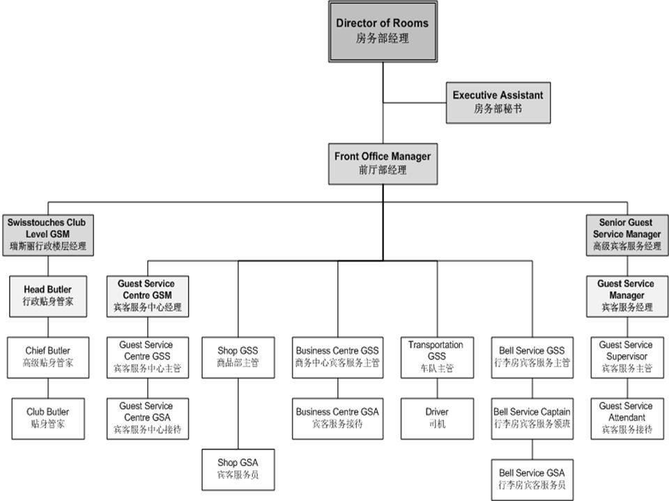 Hotel Front Office Department Organizational Chart