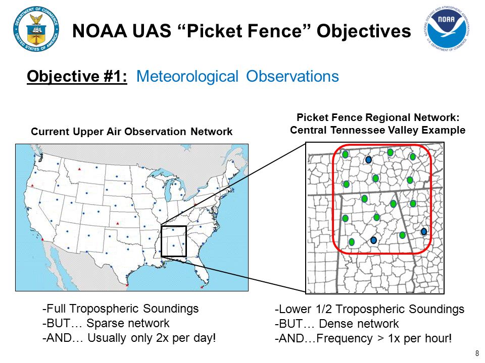 NOAA UAS Picket Fence Objectives Objective #1: Meteorological Observations Current Upper Air Observation Network -Full Tropospheric Soundings -BUT… Sparse network -AND… Usually only 2x per day.