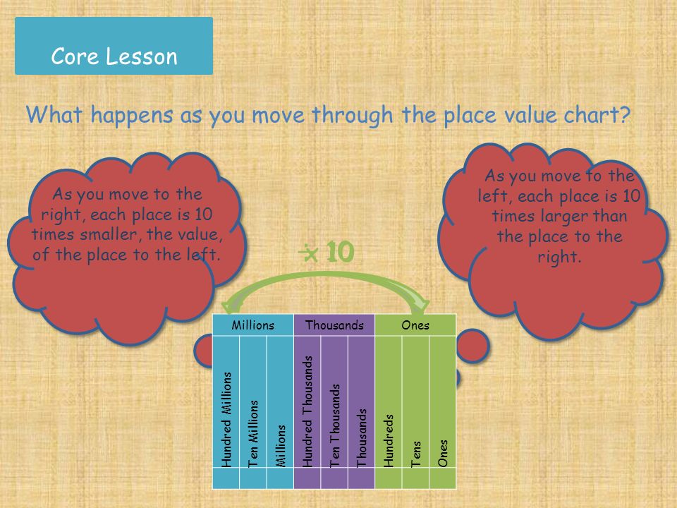Core Lesson What happens as you move through the place value chart.