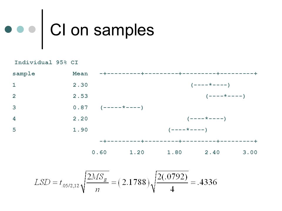 CI on samples Individual 95% CI sample Mean (----*----) (----*----) (-----*----) (----*----) (----*----)
