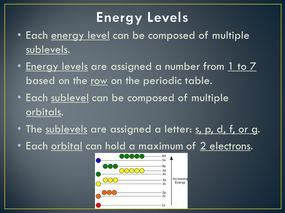 Each energy level can be composed of multiple sublevels.