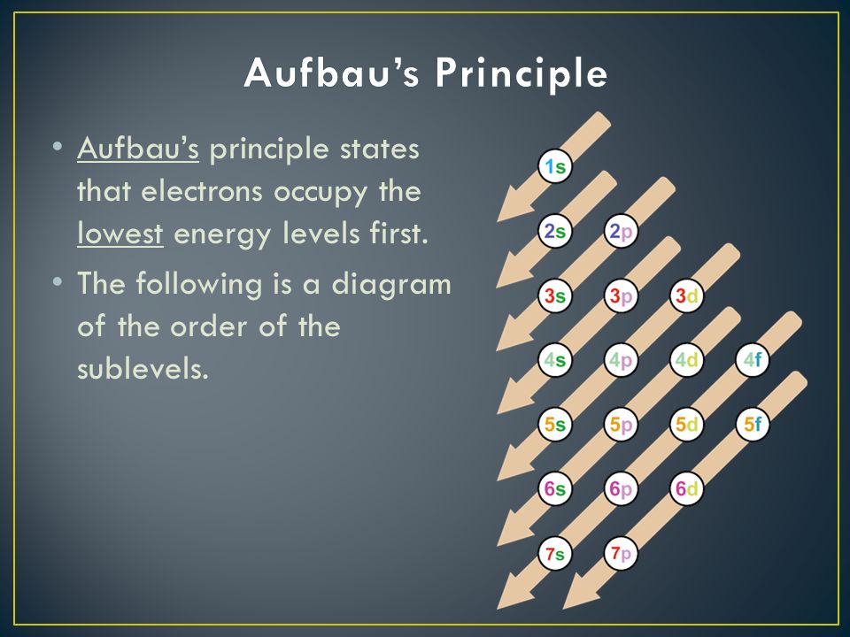 Aufbau’s principle states that electrons occupy the lowest energy levels first.