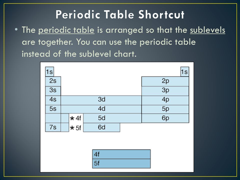 The periodic table is arranged so that the sublevels are together.
