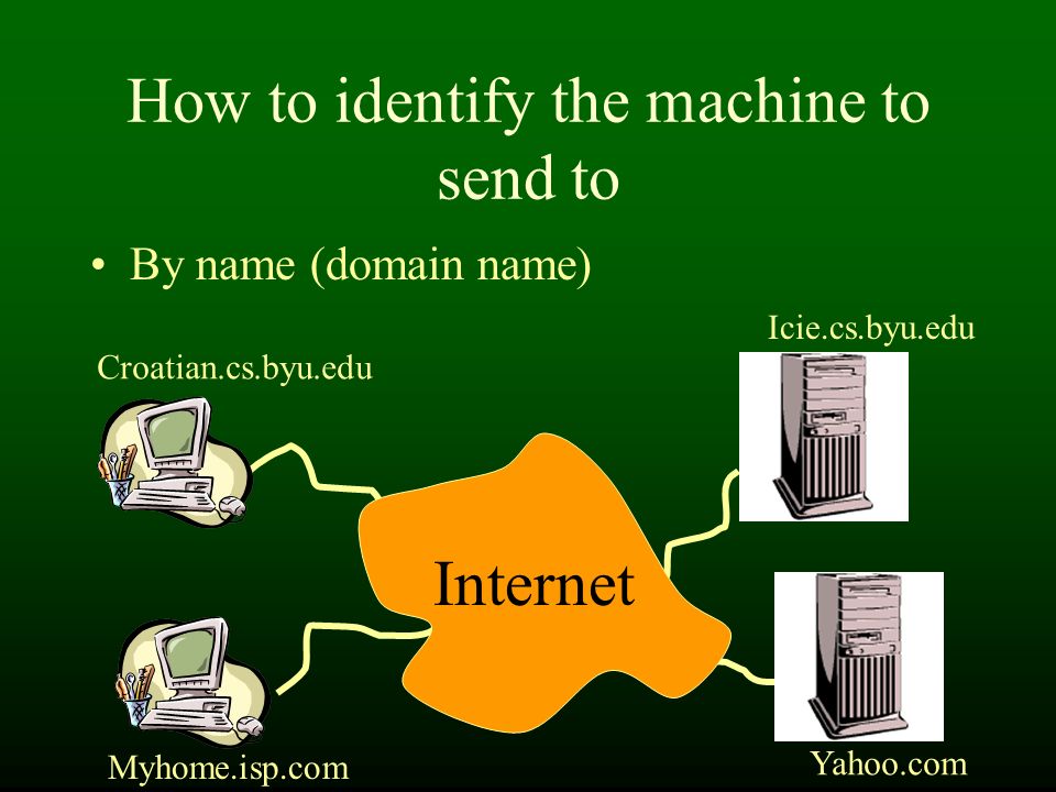 How to identify the machine to send to By name (domain name) Internet Croatian.cs.byu.edu Icie.cs.byu.edu Myhome.isp.com Yahoo.com