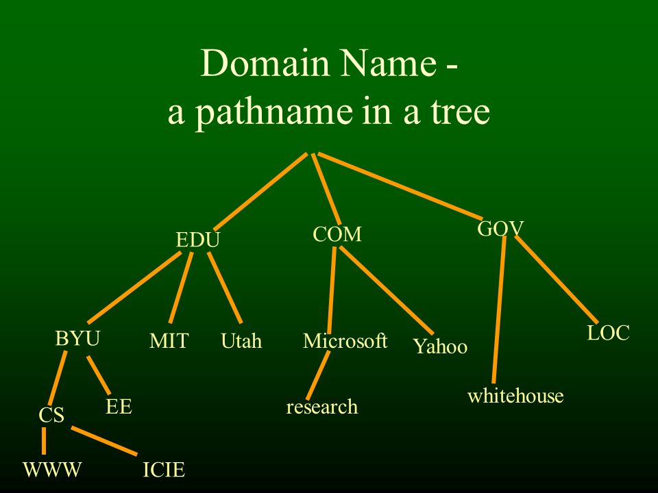 Domain Name - a pathname in a tree EDU COM GOV BYU CS WWWICIE EE MITUtahMicrosoft research Yahoo whitehouse LOC