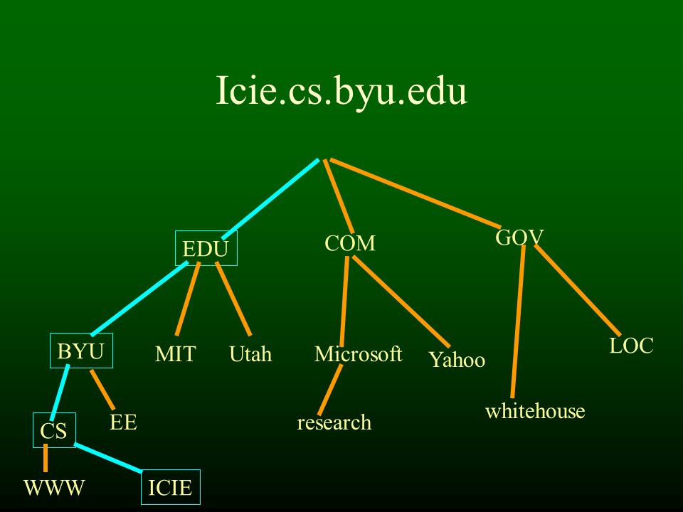 Icie.cs.byu.edu EDU COM GOV BYU CS WWW ICIE EE MITUtahMicrosoft research Yahoo whitehouse LOC
