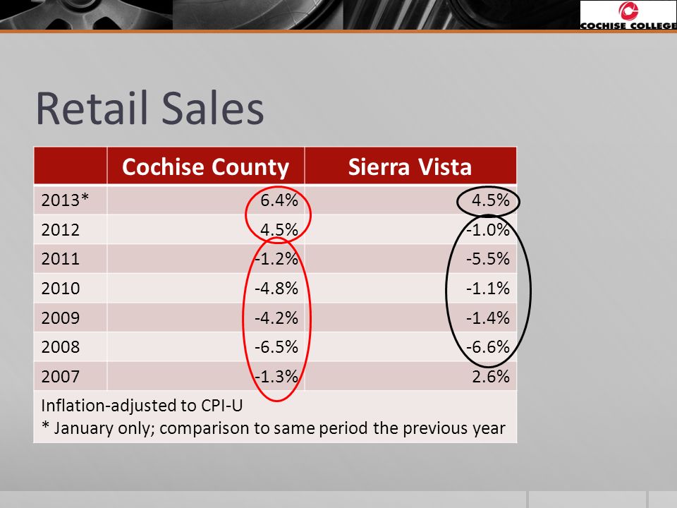 Retail Sales Cochise CountySierra Vista 2013*6.4%4.5% %-1.0% %-5.5% %-1.1% %-1.4% %-6.6% %2.6% Inflation-adjusted to CPI-U * January only; comparison to same period the previous year