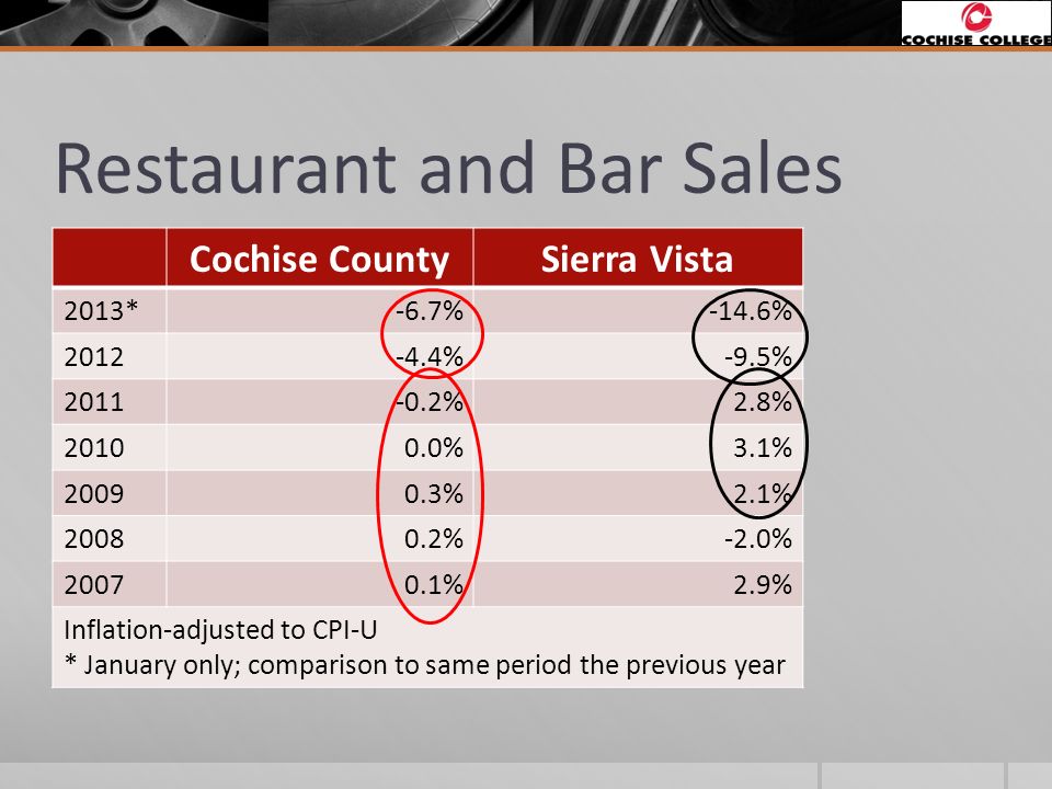 Restaurant and Bar Sales Cochise CountySierra Vista 2013*-6.7%-14.6% %-9.5% %2.8% %3.1% %2.1% %-2.0% %2.9% Inflation-adjusted to CPI-U * January only; comparison to same period the previous year