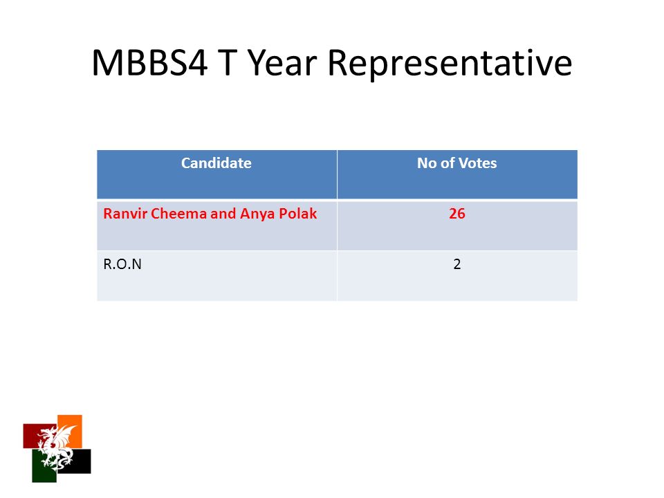 MBBS4 T Year Representative CandidateNo of Votes Ranvir Cheema and Anya Polak26 R.O.N2