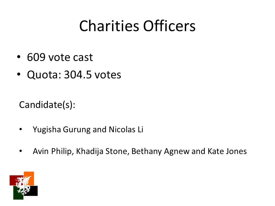Charities Officers 609 vote cast Quota: votes Candidate(s): Yugisha Gurung and Nicolas Li Avin Philip, Khadija Stone, Bethany Agnew and Kate Jones