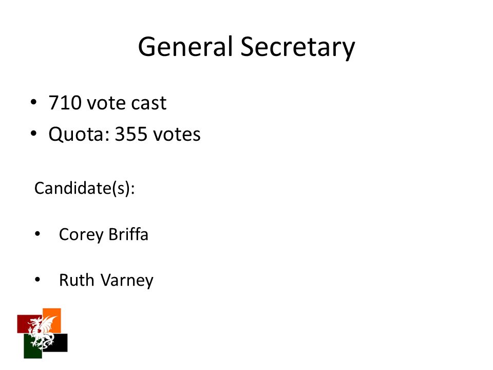 General Secretary 710 vote cast Quota: 355 votes Candidate(s): Corey Briffa Ruth Varney