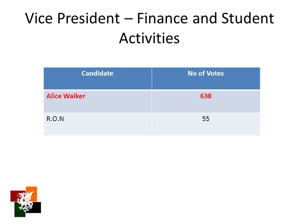 Vice President – Finance and Student Activities CandidateNo of Votes Alice Walker638 R.O.N55
