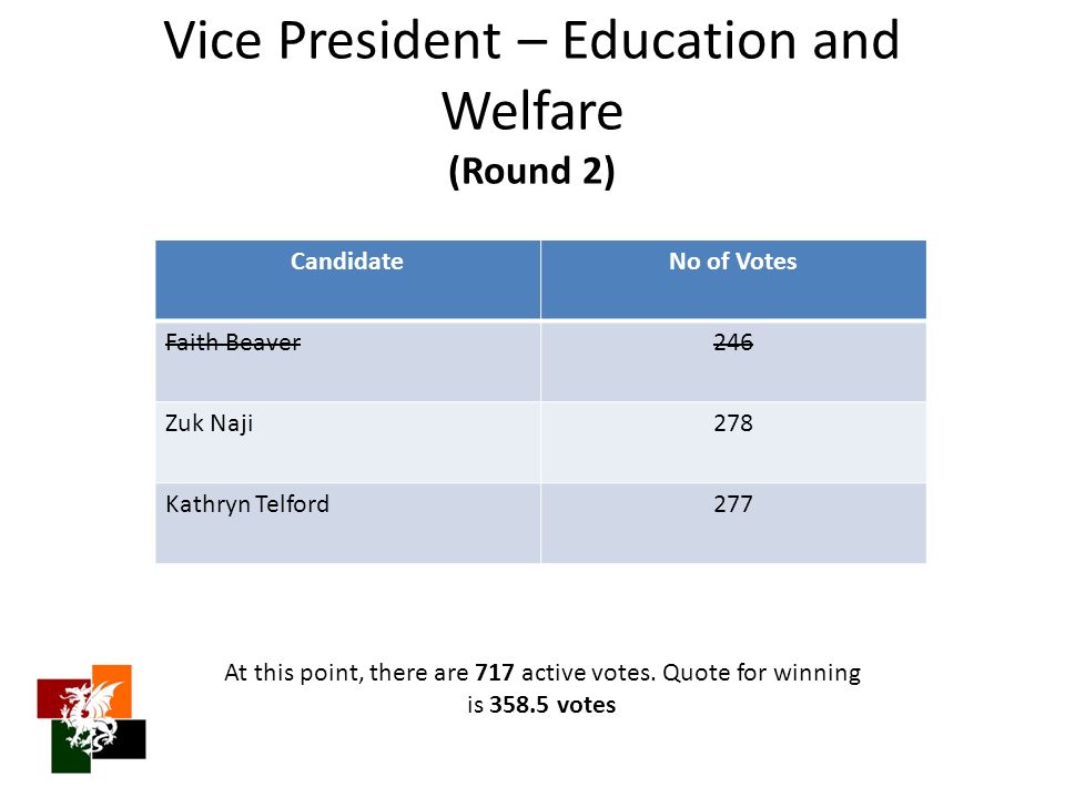 Vice President – Education and Welfare (Round 2) CandidateNo of Votes Faith Beaver246 Zuk Naji278 Kathryn Telford277 At this point, there are 717 active votes.