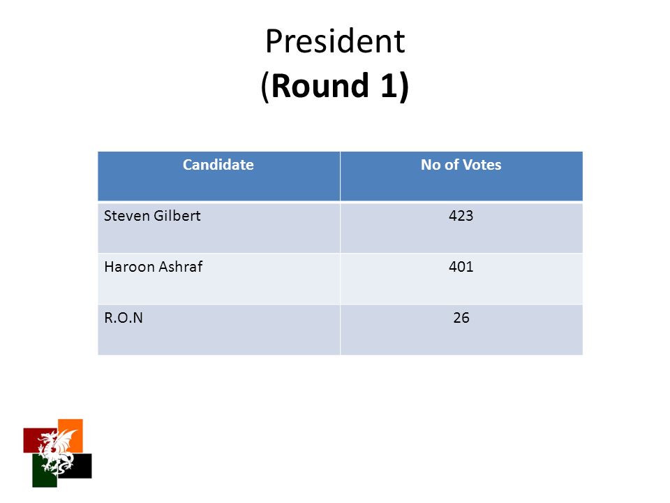 President (Round 1) CandidateNo of Votes Steven Gilbert423 Haroon Ashraf401 R.O.N26