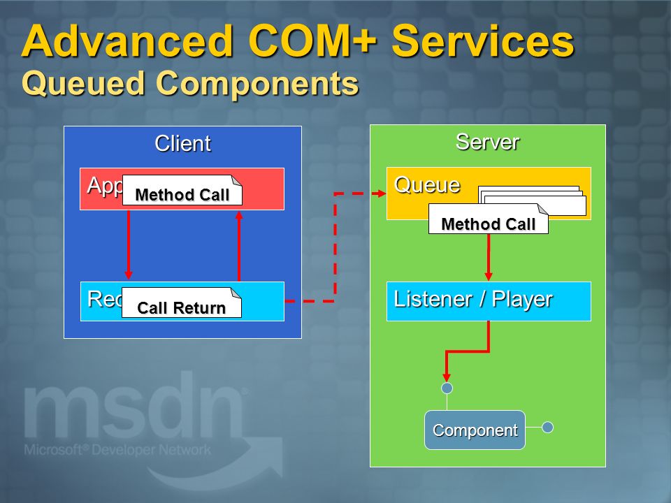 Windows Server 2003 中的代码重用 孙巍微软资深讲师 - ppt download