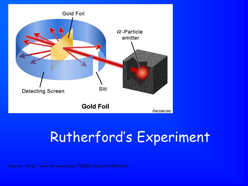 Rutherford’s Experiment Source: