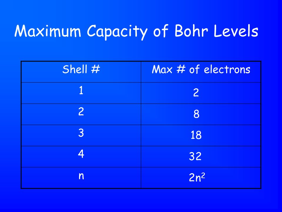 Maximum Capacity of Bohr Levels Shell #Max # of electrons n n 2