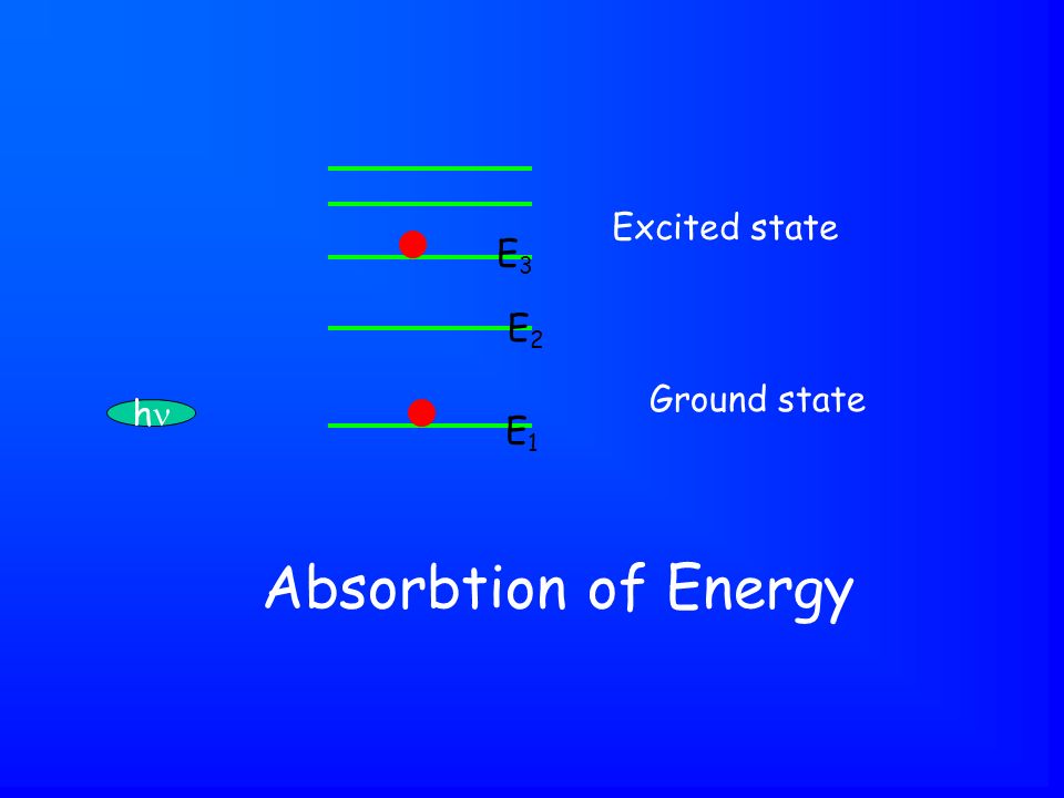 Absorbtion of Energy h Ground state Excited state E1E1 E2E2 E3E3