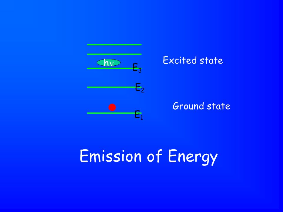 Emission of Energy h Ground state Excited state E1E1 E2E2 E3E3