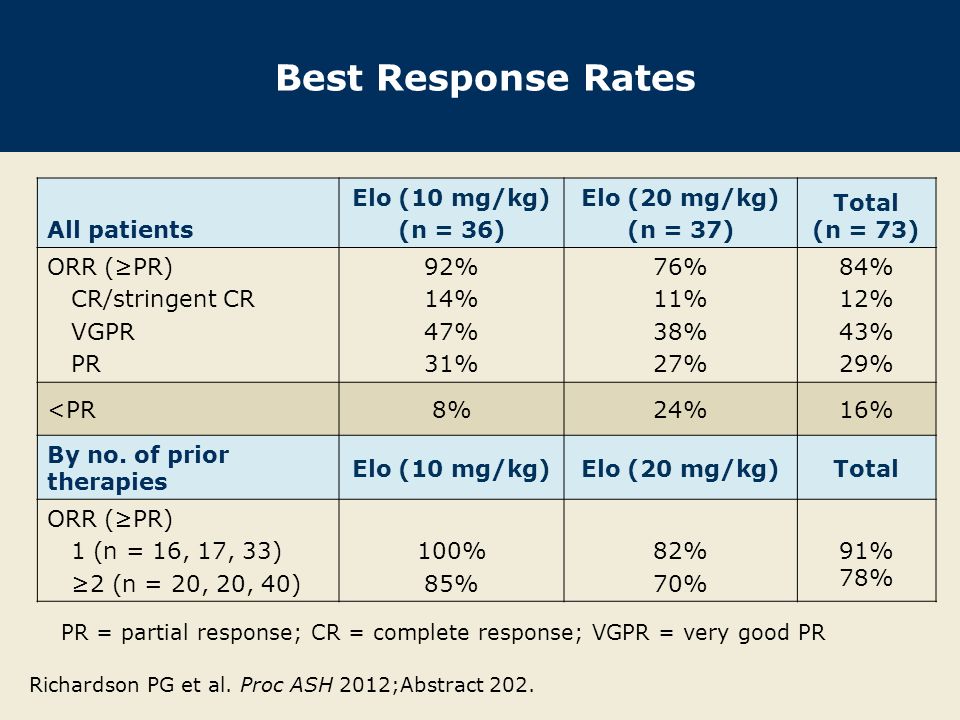 Best Response Rates All patients Elo (10 mg/kg) (n = 36) Elo (20 mg/kg) (n = 37) Total (n = 73) ORR (≥PR) CR/stringent CR VGPR PR 92% 14% 47% 31% 76% 11% 38% 27% 84% 12% 43% 29% <PR8%24%16% By no.