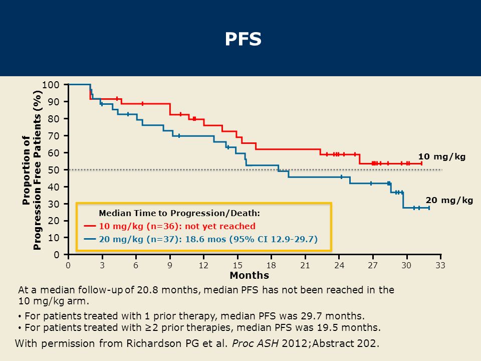 PFS With permission from Richardson PG et al. Proc ASH 2012;Abstract 202.