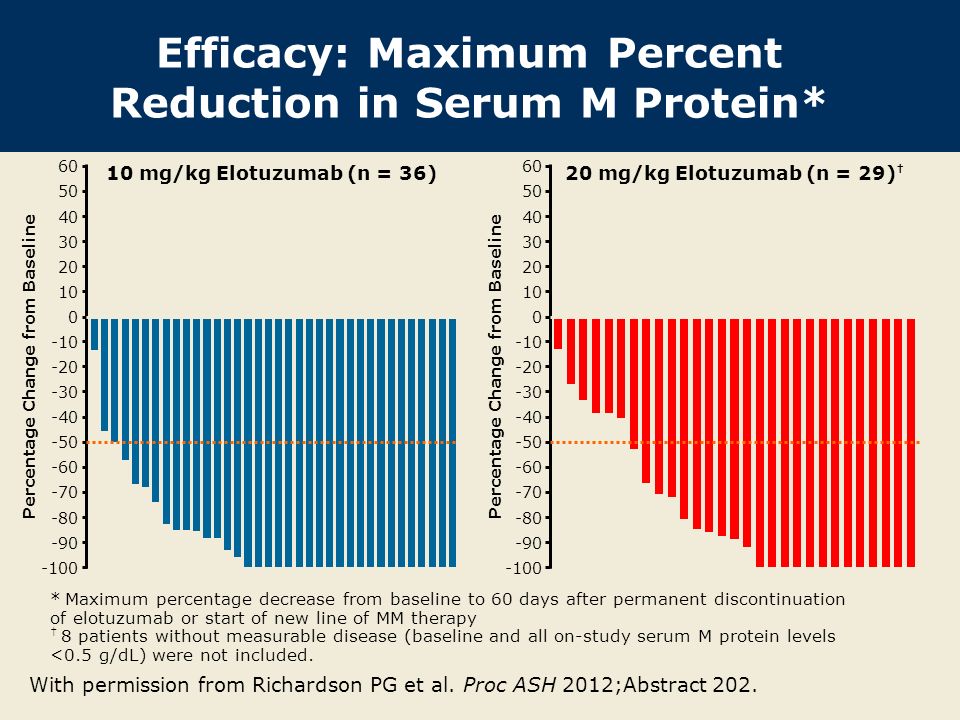Efficacy: Maximum Percent Reduction in Serum M Protein* 10 mg/kg Elotuzumab (n = 36)20 mg/kg Elotuzumab (n = 29) † Percentage Change from Baseline Percentage Change from Baseline * Maximum percentage decrease from baseline to 60 days after permanent discontinuation of elotuzumab or start of new line of MM therapy † 8 patients without measurable disease (baseline and all on-study serum M protein levels <0.5 g/dL) were not included.
