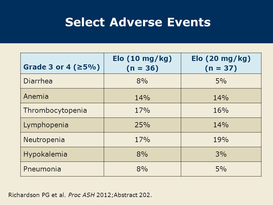 Select Adverse Events Grade 3 or 4 (≥5%) Elo (10 mg/kg) (n = 36) Elo (20 mg/kg) (n = 37) Diarrhea8%5% Anemia 14% Thrombocytopenia17%16% Lymphopenia25%14% Neutropenia17%19% Hypokalemia8%3% Pneumonia8%5% Richardson PG et al.