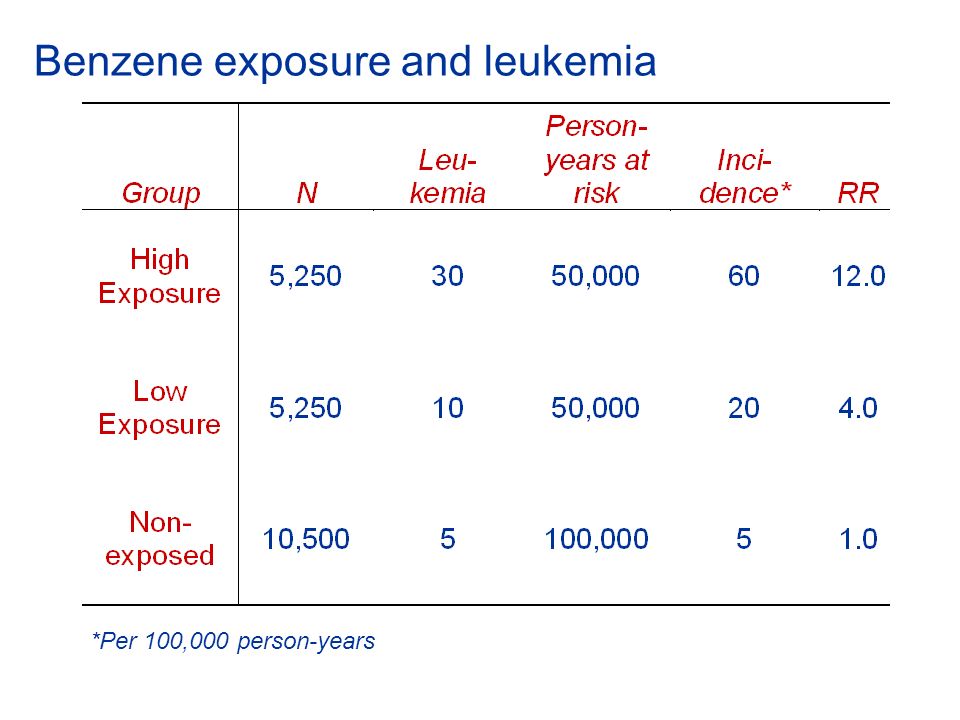 Benzene exposure and leukemia