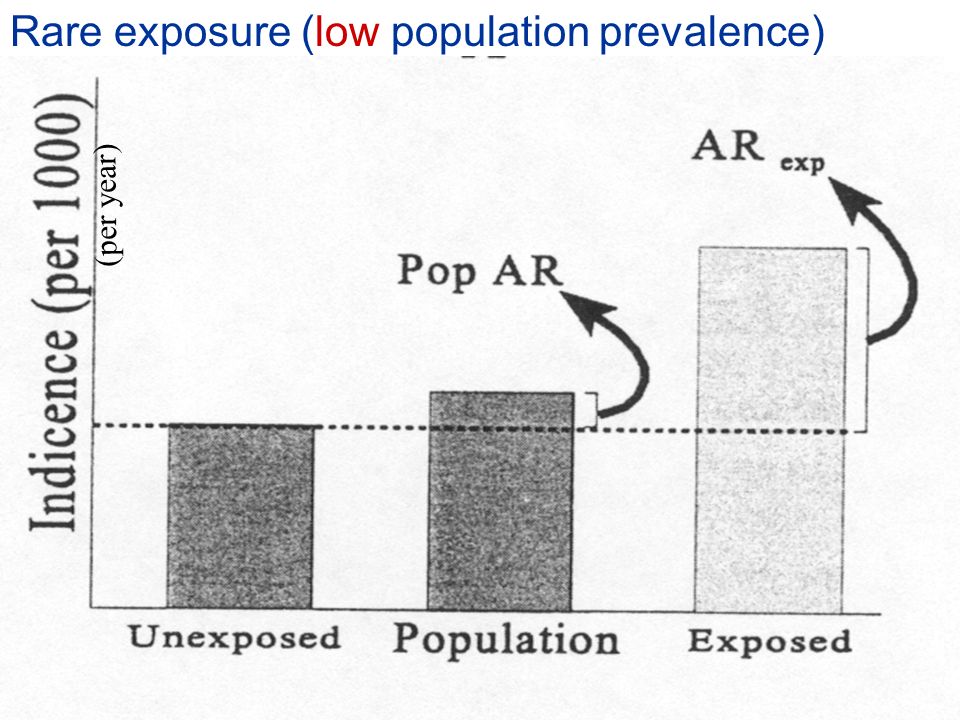 Rare exposure (low population prevalence) RR = 2 (per year)