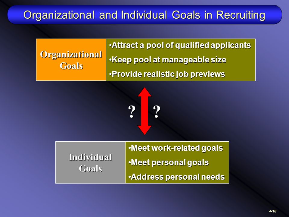 4-10 Organizational and Individual Goals in Recruiting Attract a pool of qualified applicantsAttract a pool of qualified applicants Keep pool at manageable sizeKeep pool at manageable size Provide realistic job previewsProvide realistic job previews Meet work-related goalsMeet work-related goals Meet personal goalsMeet personal goals Address personal needsAddress personal needs Organizational Goals Individual Goals