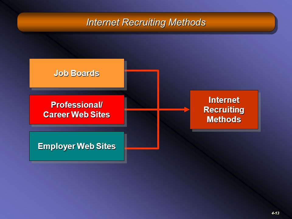 4-13 Internet Recruiting Methods Job Boards Professional/ Career Web Sites Employer Web Sites Internet Recruiting Methods